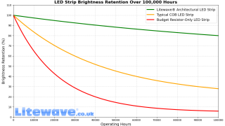 The Ultimate Guide to LED Strip Lights for Home — Avoid Early Dimming