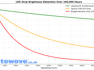The Ultimate Guide to LED Strip Lights for Home — Avoid Early Dimming