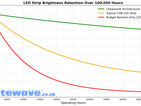 The Ultimate Guide to LED Strip Lights for Home — Avoid Early Dimming