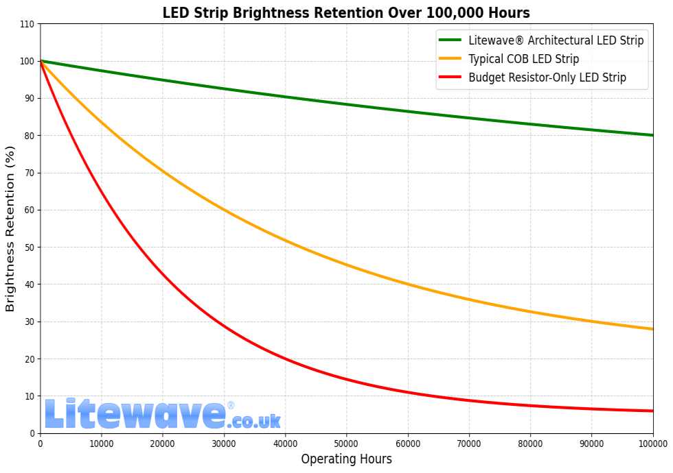LED Strip Lifetime Brightness line graph